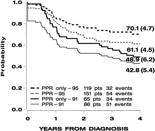 Fig. 3. Event-free survival (SE) of children with high-risk ALL who were PPR or PPR-only, treated in the AIEOP-ALL95 and AIEOP-ALL91 studies. / PPR-only is the subgroup of PPR patients who achieved CR and were negative for t(9;22) and t(4;11) translocations. By definition, this subgroup does not include resistant patients; thus, EFS resembles a disease-free survival type of analysis.