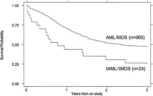 Fig. 1. OS of children with tMDS/tAML compared with that of children with de novo MDS/AML. / P = .007.