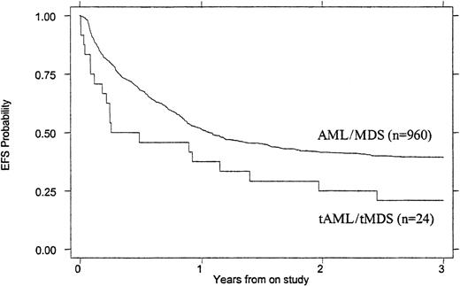 Fig. 2. EFS of children with tMDS/tAML compared with that of children with de novo MDS/AML. / P = .023.