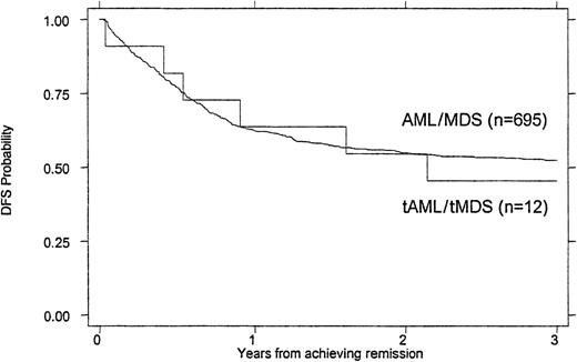 Fig. 3. DFS of children with tMDS/tAML compared with that of children with de novo MDS/AML. / P = .868.