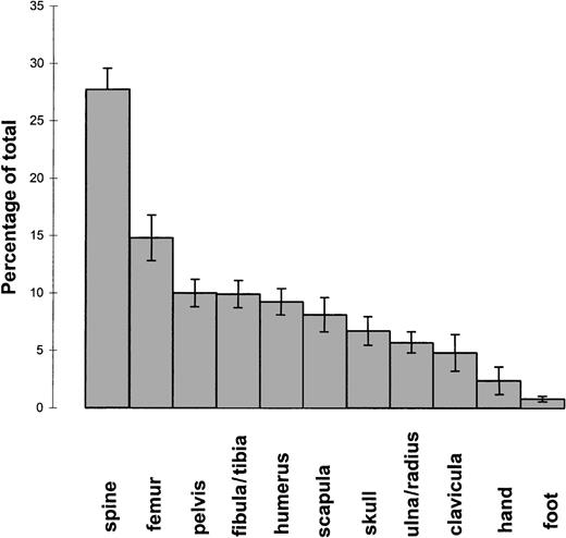Fig. 4. Components of the BM compartment measured by MRI. / Mean percentage of the total BM volume of the different bones contributing to the BM compartment, including the 95% confidence interval (± 2 × SEM).