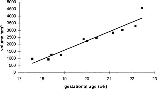 Fig. 5. BM volume. / Total BM volume measured by MRI in fetuses without anomaly (●) and with anomaly (■).