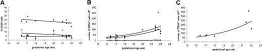 Fig. 6. Definition of the absolute number of CD34+cells. / (A) The percentage CD34+ cells in BM (♦), fetal liver (▪), and spleen (▵) was independent of gestational age. Data plotted are derived only from fetuses of which all 3 tissues (BM, liver, and spleen) were available for analysis. (B) Absolute numbers of CD34+ cells in BM (♦), human fetal liver (▪), or spleen (▵). (C) Total absolute numbers of CD34+cells per fetus are given as measured in liver plus BM plus spleen.