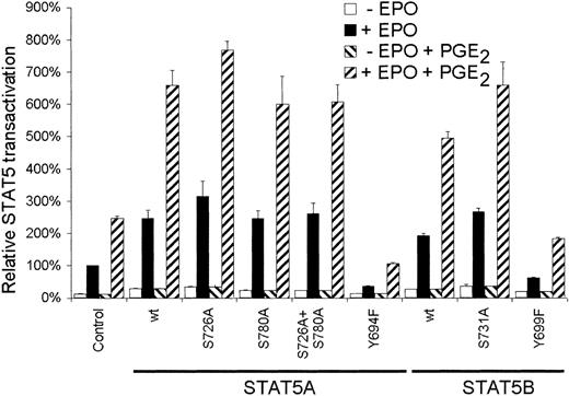 Fig. 3. Serine phosphorylation of STAT5 is not involved in PGE2-increased STAT5 transactivation. / AS-E2 cells that had been transfected with control vector (pcDNA3) or expressing vector for the indicated wild-type (wt) or mutant STAT5A and STAT5B proteins, were starved for 16 hours, pretreated with or without PGE2 (1 μM), and stimulated with or without EPO (2 U/mL) for 7 hours. Measured luciferase activities were corrected for β-galactosidase activities and expressed as percentage transactivation of EPO-stimulated control cells without PGE2 pretreatment. The mean values of 3 independent experiments are presented, and SEM values are indicated by bars.