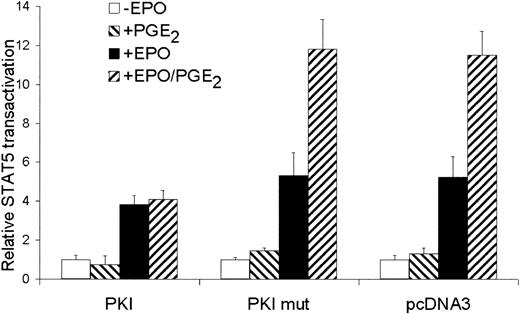 Fig. 5. The costimulatory effect of PGE2 is mediated by PKA. / STAT5 transactivation assay of AS-E2 cells that had been cotransfected with 4 μg PKA inhibitor protein (PKI), inactive PKI (PKI mut) or control vector (pcDNA3). These cells were starved for 16 hours, pretreated with or without PGE2 (1 μM), and stimulated with or without EPO (2 U/mL) for 6 hours. Measured luciferase activities were corrected for β-galactosidase activities and expressed as percentage transactivation of unstimulated cells. The mean values of 4 independent experiments are presented, and SD values are indicated by bars.