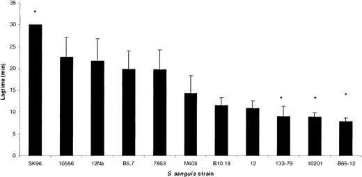 Fig. 2. S sanguis strain-dependent aggregation. / The lag time in platelet aggregation for a number of different strains of S sanguis. All strains are clinical isolates from patients with infective endocarditis, except for the laboratory strains NCTC 7863, which is the type strain, 12, 12Na, 10556, and SK96. The asterisk indicates a lag time significantly different from NCTC 7863 (P < .05). SK96 failed to aggregate within 30 minutes.