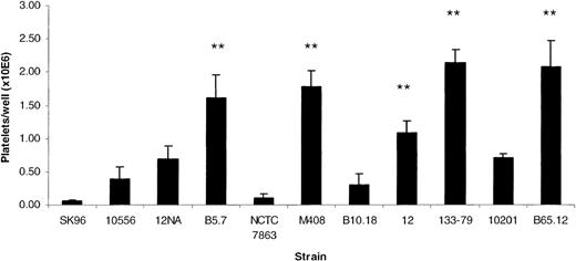 Fig. 3. S sanguis strain-dependent platelet adhesion. / Platelet adhesion to a number of different strains of S sanguis. All strains are clinical isolates from patients with infective endocarditis, except for the laboratory strains NCTC 7863, which is the type strain, 12, 12Na, 10556, and SK96. The asterisk indicates a lag time significantly different from NCTC 7863 (P < .05).