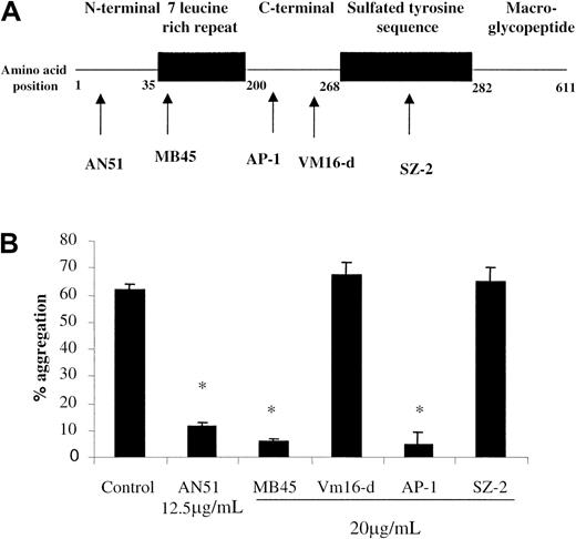 Fig. 4. Role of GPIb in S sanguis–induced aggregation. / The effect of anti-GPIb antibodies on S sanguis–induced platelet aggregation. The proposed binding sites for the antibodies are shown.3637