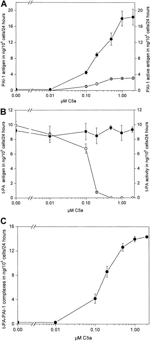Fig. 1. Effect of rhC5a on production of PAI-1, t-PA, and t-PA-PAI-1 complexes in HMC-1 cells. / HMC-1 cells were incubated for 24 hours in the absence or presence of rhC5a at concentrations of 0.01, 0.1, 0.2, 0.5, 1.0, and 2.0 μM, respectively. Conditioned media of such treated cells were collected. Total PAI-1 antigen (A, ●) and active PAI-1 (A, ○), total t-PA antigen (B, ●), and t-PA activity (B, ○; 1 ng t-PA activity is equivalent to 0.5 IU t-PA) and t-PA–PAI-1 complexes (C, ●) was determined as described in “Materials and methods.” Values are given in ng/106 cells per 24 hours and represent mean values ± SD of 3 independent determinations. Experiments were performed 3 times, and a representative experiment is shown. Total PAI-1 antigen, PAI-1 activity, and t-PA–PAI-1 complexes were significantly increased by rhC5a at concentrations greater than 0. 1 μM (P < .001). t-PA activity was significantly decreased in samples obtained from cells treated with rhC5a at concentrations greater than 0.1 μM (P < .01).
