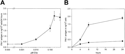 Fig. 3. Effect of rhC5a on PAI-1 production in KU-812 cells. / (A) KU-812 cells were incubated for 24 hours in the absence or presence of rhC5a at a concentration of 0.001, 0.01, 0.1, 0.2, and 0.5 μM, respectively. Conditioned media of such treated cells were collected, and total PAI-1 antigen was determined as described in “Materials and methods.” Values are given in ng/106 cells per 24 hours and represent mean values ± SD of 3 independent determinations. Experiments were performed 3 times, and a representative experiment is shown. Total PAI-1 antigen was significantly increased by rhC5a at a concentration greater than 0.1 μM (P < .001). (B) Time-course of the effect of rhC5a on PAI-1 production in KU-812 cells. KU-812 cells were incubated for 4, 8, or 24 hours in the absence (■) or presence of 0.2 μM rhC5a (●). Conditioned media of such treated cells were collected, and total PAI-1 antigen was determined as described in “Materials and methods.” Values are given in ng/106 cells and represent mean values ± SD of 3 independent determinations. Experiments were performed 3 times, and a representative experiment is shown. Total PAI-1 antigen was significantly increased in the presence of rhC5a at all time points tested (P < .001).