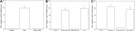 Fig. 4. Effect of PTX on the rhC5a-induced PAI-1 production in HMC-1 cells. / (A) HMC-1 cells were incubated for 120 minutes at 37°C in the absence or presence of PTX at a concentration of 0.5 μg/mL. Thereafter, cells were washed and incubated for 24 hours in the presence or absence of rhC5a at a concentration of 0.5μ M as described in “Materials and methods.” (B) Effect of a monoclonal anti-C5aR/CD88 antibody on the rhC5a-induced PAI-1 production in HMC-1 cells. HMC-1 cells were incubated for 60 minutes at 4°C in the absence or presence of anti-C5aR/CD88 mAbs at a concentration of 20 μg/mL. As a control, HMC-1 cells were incubated with mAbs against CD123 at the same concentration under the same conditions. Thereafter cells were washed and incubated for 24 hours in the presence or absence of rhC5a at a concentration of 0.5 μM, as described in “Materials and methods.” (C) Effect of plasmin treatment on the ability of rhC5a to stimulate PAI-1 production in HMC-1 cells. rhC5a was incubated with plasmin immobilized to Sepharose 4B for 60 minutes at 37°C before its addition to HMC-1 cells. As a control, rhC5a was incubated with BSA coupled to Sepharose 4b under the same conditions. Thereafter, such treated rhC5a was added to HMC-1 cells at a concentration of 0.5 μM, and the cells were incubated for 24 hours as described in “Materials and methods.” Conditioned media of such treated cells were collected, and total PAI-1 antigen was determined. Values are given in ng/106 cells per 24 hours and represent mean values ± SD of 3 independent determinations. Experiments were performed 3 times, and a representative experiment is shown. Total PAI-1 antigen was significantly decreased in conditioned media obtained from cells pretreated with PTX before the addition of rhC5a (C5a + PTX) compared with cells not pretreated with PTX (C5a; P < .001). Total PAI-1 antigen was significantly increased in cells not pretreated with PTX before the addition of rhC5a compared with control cells treated with neither PTX nor rhC5a (control;P < .001) (A). Total PAI-1 antigen was significantly decreased in conditioned media obtained from cells pretreated with anti-C5aR/CD88 antibodies before the addition of rhC5a (C5aR/CD88 mAB + C5a) compared with cells pretreated with anti-CD123 antibodies (CD123 mAB + C5a; P < .001) and to cells not pretreated with antibodies before the addition of rhC5a (C5a;P < .001). Total PAI-1 antigen was significantly increased in cells pretreated with anti-CD123 antibodies and in cells not pretreated with antibodies before the addition of rhC5a compared with control cells treated with neither antibodies nor rhC5a (control;P < .001) (B). Plasmin-treated rhC5a lost its activity to induce PAI-1 production in HMC-1 cells (P < .001 when compared with BSA-treated or -untreated rhC5a) (C).