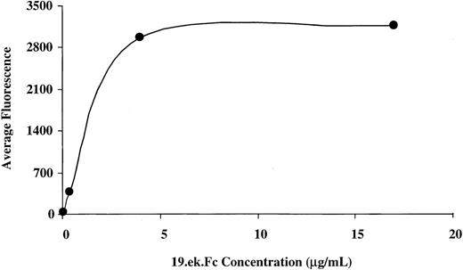 Fig. 1. Flow cytometric analysis of 19.ek.Fc microspheres prepared with different concentrations of the 19.ek.Fc construct. / The 2-μm 19.ek.Fc microspheres were prepared with different concentrations of 19.ek.Fc. The 19.ek.Fc microspheres were treated with a fluorescently labeled mAb to PSGL-1 (KPL-1). Subsequently, the average fluorescence of each population of microspheres was determined via flow cytometric analysis. The average fluorescence intensity is plotted as a function of the concentration of 19.ek.Fc used to coat the microspheres. A coating concentration of 4 μg/mL appears to saturate the microspheres. The average fluorescence of the 19.ek.Fc microspheres generated with 0.04 μg/mL 19.ek.Fc was significantly higher than the average fluorescence of the ek.Fc microspheres generated with 0.04 μg/mL (38 vs 3, respectively).