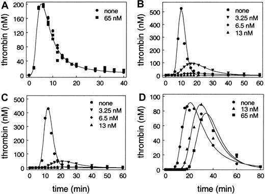 Fig. 1. Effect of APC on thrombin generation in models of coagulation. / Each of the reactions contained plasma concentrations of zymogen procoagulant factors, unactivated coagulation cofactors, and coagulation inhibitors, including protein S as described in “Materials and methods” and shown in Table 1. APC was added to each reaction at none, 3.25 nM, 6.5 nM, 13 nM, and 65 nM, respectively. Note that the x-axis (thrombin generation) and y-axis (time) scales differ somewhat between experiments. The results in panel A and panel D are representative of experiments using platelets from at least 4 different individuals. (A) Tissue factor was derived from cultured monocytes treated with lipopolysaccharide. Unactivated platelets were added at 100 000/μL. Data for 3.25 nM, 6 nM, and 13 nM overlie the data for 0 and 65 nM APC and are not shown. (B) Tissue factor (100 pM) was incorporated into phospholipid vesicles (PC/PE/PS, 41:44:15). Results at 65 nM are identical to results at 13 nM and are not shown. (C) Tissue factor (10 pM) was incorporated into phospholipid vesicles (PC/PE/PS, 41:44:15). Results at 65 nM are not shown and are identical to results at 13 nM. (D) Tissue factor was derived from cultured HMVECs. Unactivated platelets were added at 100 000/μL. Results at 3.25 nM and 6.5 nM are intermediate between no APC and 13 nM APC and are not shown.