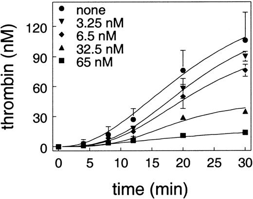 Fig. 2. Effect of APC on thrombin generation on endothelial cells. / Endothelial cells were preincubated with the indicated concentration of APC and 150 nM protein S. To initiate thrombin generation, plasma concentrations of prothrombin, factor X, and factor V, with factor VIIa but without any coagulation inhibitors, were added to the cells. The plot shows the amount of thrombin as a function of time.