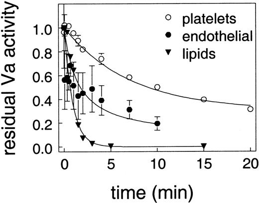 Fig. 3. Effect of surface on the loss of factor Va activity. / Protein S (100 nM) was incubated with 6 nM factor Va and the indicated surface before the addition of 13 nM APC. At timed intervals, samples were removed and assayed for residual factor Va activity. The amount of prothrombinase activity without APC was defined as one for each surface. The surfaces were lipid vesicles (▴), endothelial cells (○), and platelets (●).