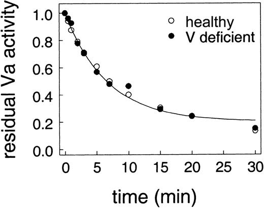 Fig. 4. Comparison of APC inactivation of factor Va on normal platelets and platelets from a factor V–deficient donor. / The assays are the same as Figure 3. Thrombin-activated platelets from either a healthy donor (○) or a factor V–deficient donor with 6 nM factor Va (●) were incubated with 100 nM protein S before addition of 13 nM APC.