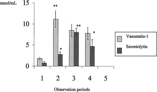 Fig. 1. Plasma levels of secretolytin and vasostatin-1 in patients undergoing CABG. / The observation periods are as described in Table 1.