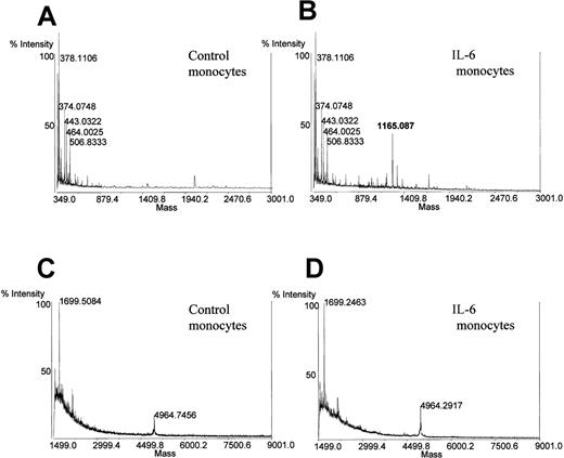 Fig. 6. Mass spectrometry measurement on supernatant of monocytes incubated or not (control) with IL-6.