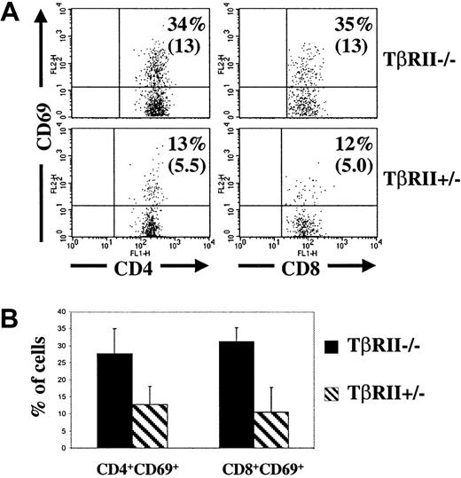 Fig. 5. T-cell activation in the lymph nodes. / (A) Flow cytometric analysis of lymph nodes (mesenteric and inguinal) from 2 representative recipients of TβRII−/−and TβRII+/− bone marrow, respectively, at 8 weeks after transplantation. The samples were gated for FSC, SSC, Ly5.2, and CD4 or CD8, respectively. The percentages indicate the fraction of CD4+ or CD8+ cells that expresses CD69. Absolute numbers are shown in paranthesis (× 10−4). (B) Average fractions of CD4+ or CD8+ cells, respectively, expressing CD69. The numbers of animals examined were 6 (TβRII−/−recipients) and 3 (TβRII+/− recipients), respectively.P < .02 for CD4+ cells and < .001 for CD8+ cells. At least 10 000 counts were collected for each sample.