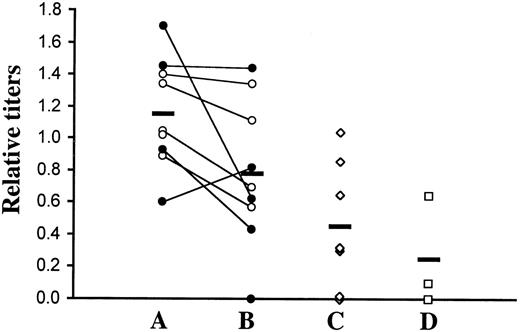 Fig. 6. ELISA titers of autoantibodies against nuclear antigens (histone/dsDNA) in transplanted mice. / (A) Sera from C57BL/6 recipients of TβRII−/− bone marrow were analyzed by ELISA at 4 weeks after transplantation. The 10 recipients (5 + 5) received bone marrow from 2 donors, as distinguished by filled and empty circles. We analyzed 9 animals. (B) All animals except one were, in addition, analyzed at the terminal stage of inflammatory disease (ie, 6 to 9 weeks after transplantation). Values obtained from the same animal at the 2 time points are connected with a line. (C) As controls, sera were taken from recipients of TβRII+/− bone marrow derived from induced TβRII+/flox × Mx1-Cre donor mice. (D) In addition, 3 nontransplanted C57BL/6 mice were included as controls for transplantation artifacts. A positive control (serum from the MRL-lpr strain; a mouse model of the human autoimmune disease lupus erythematosus) showed a reference value of 1.8. Mean values are indicated by horizontal lines. Comparisons between experimental animals at 4 weeks after transplantation and transplanted controls were statistically significant (P ≤ .022) using the 2-tailed Student t test. The higher titers at the terminal stage of disease compared with controls were, however, not statistically significant. For titer definition, see “Materials and methods.”