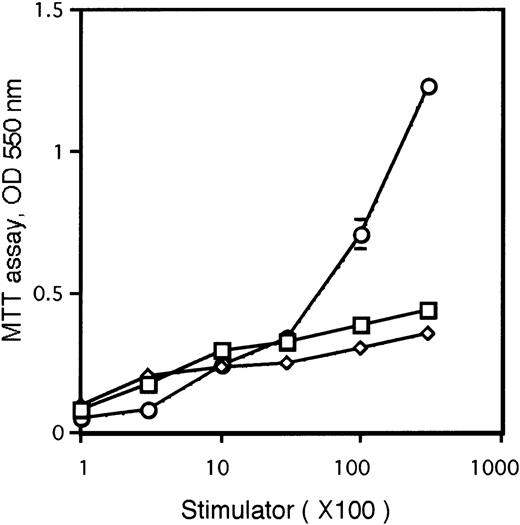 Fig. 5. Allogenic MLR. / Allogenic MLR was performed by using purified CD4+ T cells (3 × 105 cells/well in 96-round-well plate) as responder cells. ⋄ represents Ly5.2+CD8α+Ia+ DCs from naive Ly5.2 B6 mice (wild-type CD8α+ DCs), whereas ■ represents Ly5.2+CD8α+Ia+ DCs from Ly5.2+CD8α+CD11c−Lin−precursor-reconstituted Ly5.1 B6 mice (donor-derived CD8α+ DCs). ○ represents mature DCs generated from BM-derived HPCs (BM-derived DCs). All the indicated cell subpopulations were purified or generated as described in “Materials and methods.” Results are expressed as the mean ± 1 SD of the triplicate cultures and are representative of 3 independent experiments.