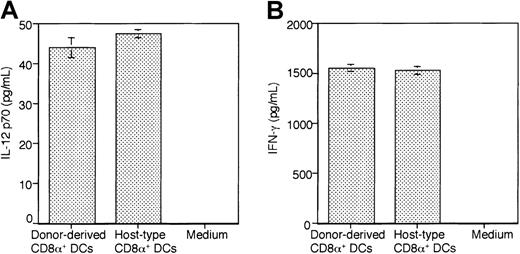 Fig. 10. IL-12 p70 and IFN-γ detection by ELISA. / Ly5.2+CD8α+Ia+ DCs from Ly5.2+CD8α+CD11c−Lin−precursor–reconstituted Ly5.1 B6 mice (donor-derived CD8α+ DCs) and host-type CD8α+ DCs from Ly5.1 BM cell–reconstituted Ly5.1 B6 mice (host-type CD8α+ DCs) were purified as described in “Materials and methods,” respectively. (A) Cells (7.5 × 104) from each population were cultured in the presence of GM-CSF (20 ng/mL) + IFN-γ (20 ng/mL) + Pansorbin (50 μg/mL) in 200 μL medium for 40 hours. (B) Cells (3.3 × 104) from each population were stimulated in vitro with rmIL-12 (16 ng/mL) in 200 μL medium for 48 hours. Supernatants were assayed for IL-12 p70 and IFN-γ with ELISA, respectively. Results are expressed as the mean ± 1 SD of the triplicate cultures and are representative of 3 independent experiments.
