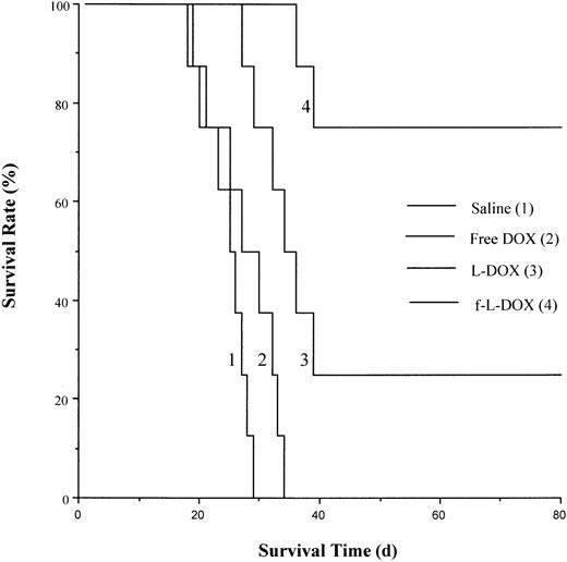 Fig. 4. Effect of f-L-DOX treatment on the survival of DBA/2 mice carrying L1210JF ascites tumor. / DBA/2 mice inoculated intraperitoneally with L1210JF cells were treated with saline, free DOX, L-DOX, or f-L-DOX, as described in “Materials and methods.” Animal survival was recorded starting from the day of tumor cell inoculation.