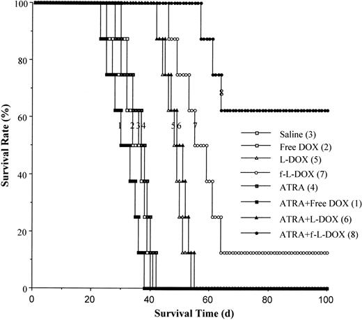 Fig. 5. Effect of f-L-DOX treatment on the survival of SCID mice carrying KG-1 ascites tumor. / SCID mice inoculated intraperitoneally with KG-1 cells were treated with saline, free DOX, L-DOX, or f-L-DOX, with or without coinjection of ATRA, as described in “Materials and methods.” Animal survival was recorded starting from the day of tumor cell inoculation.