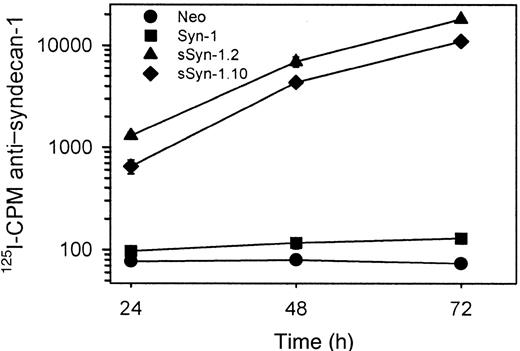 Fig. 1. High levels of syndecan-1 accumulate in the media of cells expressing soluble syndecan-1 ectodomain. / Immunodot assays using antibody 281.2 were performed on media isolated from cell cultures 24, 48, and 72 hours after introduction of cells. Soluble syndecan-1 (sSyn-1) is detected in high levels from both clones (sSyn-1.2 and sSyn-1.10). Cells transfected with full-length syndecan-1 (Syn-1) express syndecan-1 at the cell surface and produce low levels of soluble syndecan-1 ectodomain because of constitutive proteolytic shedding. The data represent means of triplicate samples ± SE.