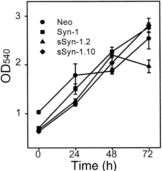 Fig. 3. Effect of soluble syndecan-1 ectodomain on cell growth. / Cells were plated at equal density, and the growth in cell numbers was assessed by MTT assay at 0, 24, 48, and 72 hours. Points represent means of triplicate samples ± SE from each of 2 experiments.