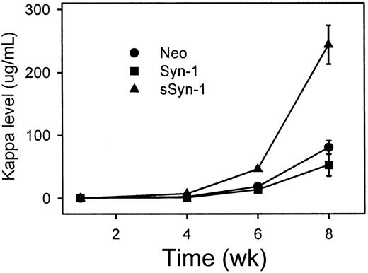 Fig. 6. Human kappa light chain levels are significantly higher in animals bearing tumors expressing soluble syndecan-1. / Sera from animals were collected at 1, 4, 6, and 8 weeks after injection of tumor cells and analyzed for kappa light chain by ELISA. Data include all animals that were injected with tumor cells (13 neo, 14 Syn-1, and 15 sSyn-1) and shown are means from duplicate samples ± SD from a single ELISA assay. The sSyn-1 results reflect use of both the sSyn-1.10 and sSyn-1.2 clones that gave similar results in vivo. At week 8, P < .0001 for neo versus sSyn-1 and Syn-1 versus sSyn-1.