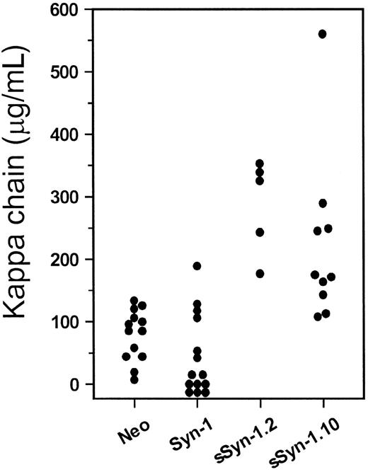 Fig. 7. Values of human kappa light chain for each mouse. / Values were determined 8 weeks after injection of tumor. Note that tumors form poorly when cells expressing cell surface syndecan-1 (Syn-1) were injected. (P < .000 01 for neo versus sSyn-1.2 and Syn-1 versus sSyn-1.2, P < .002 for neo versus sSyn-1.10 and P < .0004 for Syn-1 versus sSyn1.10.)