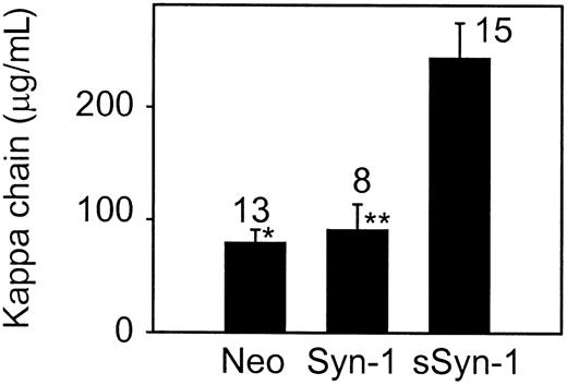 Fig. 8. Among animals in which tumors become established, kappa light chain levels are significantly higher in those animals bearing tumors that express soluble syndecan-1 ectodomain. / Numbers represent the total number of animals having detectable levels of kappa light chain in their serum. Animals not having detectable levels of kappa light chain are excluded from this analysis. Data for sSyn-1 is from 2 distinct soluble syndecan-1–expressing clones (sSyn-1.2 and sSyn-1.10) that behaved similarly in vivo. Values represent mean ± SE. (Median values were similar to means: neo = 86, Syn-1 = 83, sSyn-1 = 243.) *P < .0001 for neo versus sSyn-1 and **P < .003 for Syn-1 versus sSyn-1.
