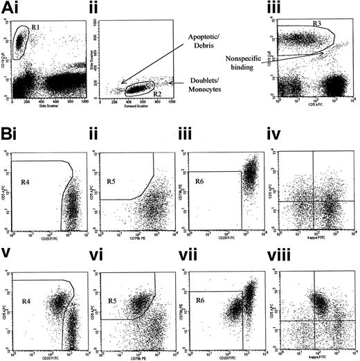 Fig. 1. Identification of monoclonal CLL phenotype cells in normal individuals. / (A) The gating strategy used to identify B lymphocytes and exclude contamination is shown. (B) The analysis of B-lymphocyte phenotype in 2 representative individuals, 1 with only normal B lymphocytes present (plots i-iv) and 1 with CLL phenotype cells present (plots v-viii). Cells were classified as having a CLL phenotype if a discrete population with stronger CD5, weaker CD20, and weaker CD79b than the other “normal” B lymphocytes was present in all 3 “CLL” regions (R4, R5, and R6, shown in plots i/v, ii/vi, and iii/vii, respectively). This phenotypic profile is unique to CLL, and as such this assay can detect CLL cells when they represent as few as 0.002% of total leukocytes, or 0.5% of Blymphocytes in all samples.20Plot viii demonstrates weak κ expression on the population of CD5+ cells. The remaining cells have a normal distribution of κ+ and κ− cells similar to that seen in plot iv, which shows the distribution in an individual with no CLL phenotype cells. Although the test is specific for CLL cells, monoclonal populations with a non-CLL phenotype may be detected if there are sufficient neoplastic cells to perturb the normal κ/λ ratio.