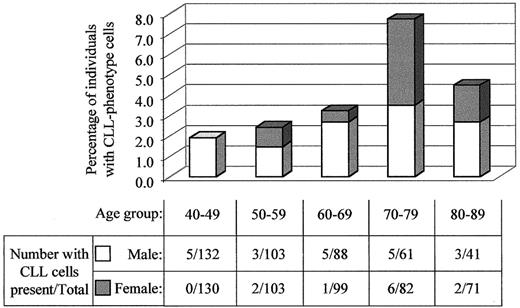 Fig. 2. The prevalence of CLL phenotype cells increases with age and shows a high male-female ratio. / The percentage of men and women with CLL phenotype cells is shown graphically according to age group. Below, the table shows numbers of individuals with CLL phenotype cells as well as the total number of individuals analyzed from each age group.