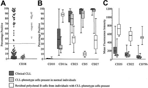 Fig. 4. CLL phenotype cells in normal individuals are phenotypically identical to clinical CLL cells. / The comparison of antigen expression is shown between clinical CLL samples (n = 108), CLL phenotype cells from normal individuals (n = 10), and the residual polyclonal B lymphocytes from individuals with CLL phenotype cells present (n = 10). Clinical CLL samples at presentation were analyzed as part of their routine diagnosis. Apart from CD38 expression, the clinical CLL cells and the CLL phenotype cells from normal individuals show a very similar phenotypic profile, which is distinct that from normal B lymphocytes. (A) The percentage of B cells expressing CD38, which has a bimodal distribution in presentation CLL. Cases showing more than 30% expression have a poor prognosis.33 Fewer than 10% of the CLL phenotype cells present in normal individuals express CD38, suggesting an indolent phenotype. The residual B lymphocytes express variable levels of CD38. (B) The percentage of B cells expressing CD10, CD11a, CD23, CD5, and CD27. CD10 is not detected on circulating normal or CLL phenotype B cells. CD11a is expressed weakly by clinical CLL cells and CLL phenotype cells from normal individuals, whereas normal B lymphocytes are virtually all positive. In contrast, the majority of clinical CLL cells and CLL phenotype cells from normal individuals express CD5, CD23, and CD27, whereas a variable proportion of normal B lymphocytes express these antigens. (C) The fluorescence intensity for CD20, CD22, and CD79b is shown. These antigens are expressed by all 3 B-cell types, but the level of expression differs. Thus, clinical CLL cells and CLL phenotype cells from normal individuals express very low levels of CD20, CD22, and CD79b, whereas all 3 antigens are expressed at a much higher level by normal B lymphocytes.