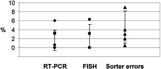 Fig. 3. Quantification of leukemic cells by RT-PCR and FISH analysis within the sorted CD34+CD19−population compared with contaminating CD19+ cells due to sorter errors. / The symbols (♦, RT-PCR; ●, FISH analysis; ▴, sorter errors) indicate individual values. The error bars show the SD.