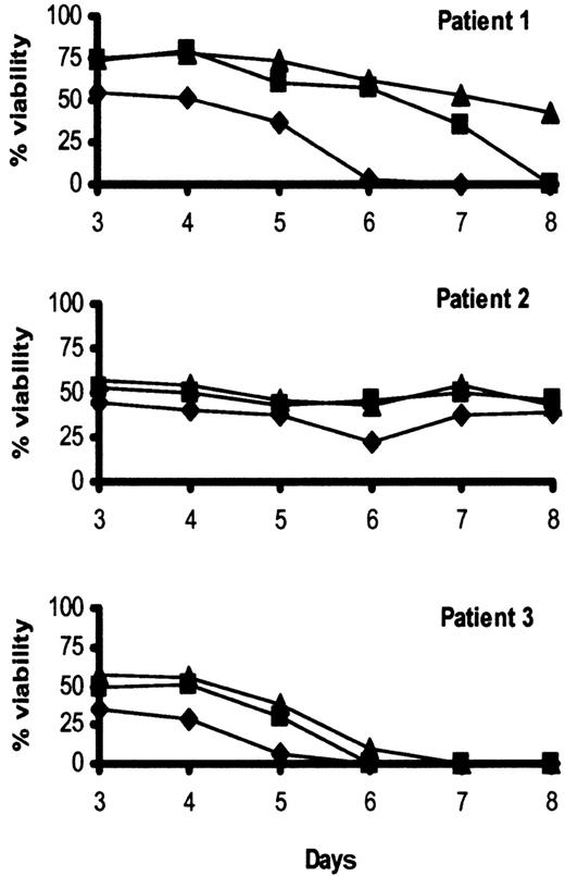 Fig. 2. IFN-α does not induce CLL apoptosis. / CLL cells from 3 patients were cultured with or without 0 U/mL (♦), 10 U/mL (▪), and 100 U/mL (▴) IFN-α at a density of 106/mL in RPMI plus 0.5% BSA in tissue culture plates coated with polyHEMA. Cell death was measured by double staining with DiOC6 and PI. The percentage of DiOC6-positive/PI-negative (live) cells is shown.