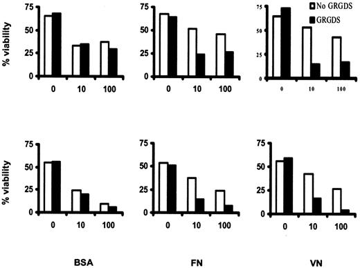 Fig. 5. GRGDS peptide prevents inhibition of IFN-α–induced killing by VN/FN. / HCs were cultured for 6 days as in Figure 4 but in the presence or absence of GRGDS peptide (including 60 minutes of preincubation; 200 μM). Cell survival was measured by double staining with AO and EtBr. The results are from 2 identical experiments using cells from 2 different HCL patients.