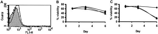 Fig. 6. CD95/CD95L does not mediate HC apoptosis. / Expression of surface CD95L was examined by FACS analysis (A) in untreated (shaded histogram) and IFN-α–treated (open histogram) HCs. (B) HCs were treated with CD95-agonist mAb (CH11; 200 ng/mL; ▴), control IgM (200 ng/mL; ▪), or left untreated (♦) and assessed for viability. (C) IFN-α–treated HCs were incubated with CD95-blocking mAb (ZB4; 500 ng/mL; ▴) or with class-specific control Ig (500 ng/mL; ▪) and compared with HCs cultured in the absence of IFN-α (♦). The percentages of viable DiOC6-positive/PI-negative cells (B,C) are shown. The results are a representative of 4 experiments involving cells from 2 different HCL patients. The results were similar in all 4 experiments but were not pooled because, as in Figure 1, the time taken for appreciable killing differed markedly between cases (6-14 days).