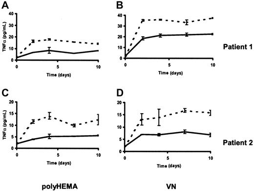 Fig. 7. IFN-α modulates the production of autocrine TNF-α. / Soluble TNF-α was measured by enzyme-linked immunosorbent assay in supernatants of HCs cultured on polyHEMA (A,C) or VN (B,D) in the presence (dotted line) or absence (solid line) of IFN-α (100 U/mL). The results (means ± SEM of triplicate measurements) are from experiments with HCs from 2 different patients.