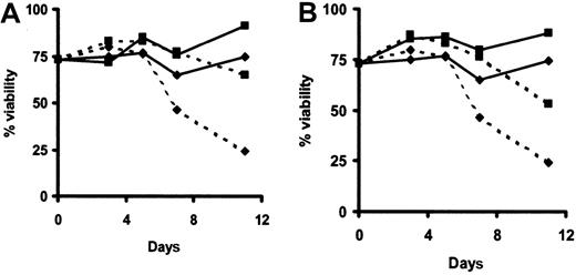Fig. 8. IFN-α killing is dependent on autocrine TNF-α production. / HCs were cultured on polyHEMA in the presence (dotted line) or absence (solid line) of IFN-α (100 U/mL) together with isotype control antibodies (diamonds) or specific anti–TNF-RI- (A; ▪) or anti–TNF-RII- (B; ▪) blocking mAbs. Viability of HCs was determined by FACS analysis of HCs stained with DiOC6 and PI. The same experiment was performed with HCs from another patient, with similar results.