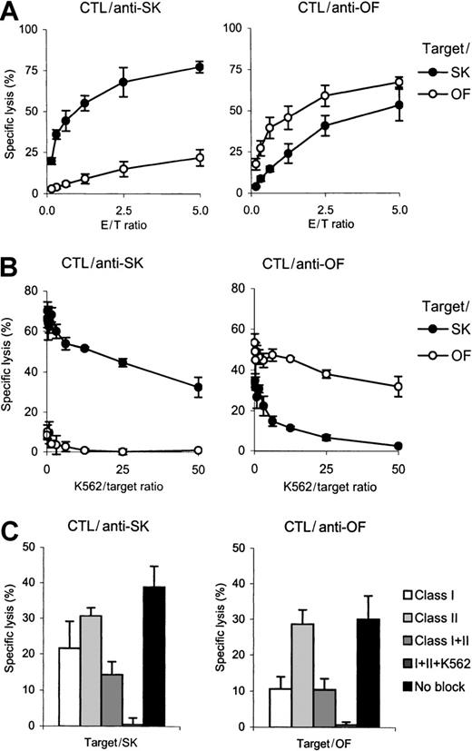 Fig. 1. Cytotoxicity and specificity of anti-SK and anti-OF CTL lines. / (A) The cytotoxicity of both CTL lines was tested in a 4-hour51Cr release assay against primary SK or OF cells at several effector-to-target ratios. (B) Inhibition of LAK or NK activity (or both) of the CTL lines by cold target inhibition using K562 cells. Increasing numbers of unlabeled K562 cells were added to51Cr-labeled SK or OF target cells at an effector-to-hot target ratio of 2:1. (C) HLA restriction of cytotoxicity. HLA class I or HLA class II was blocked on the target cells using monoclonal antibodies in the presence or absence of a 50-fold excess of K562 cells. Cytotoxicity was performed at an effector-to-target ratio of 1:2.