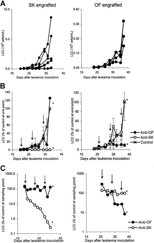 Fig. 2. In vivo antileukemic effect of CTLs monitored in peripheral blood. / Mice were inoculated with SK (left panels) or OF (right panels) leukemia cells, and absolute LCCs in peripheral blood were determined. When leukemic cells were observed, 3 doses of anti-SK CTLs, anti-OF CTLs, or control injections were administered with a 7-day interval (time points indicated by arrows). (A) Absolute LCCs in control-treated animals during the treatment period. (B) LCCs expressed as percentage of counts in control animals at experimental end point. (C) LCCs expressed as percentage of counts in control animals at time of sampling. Each line represents the mean of 4 to 8 mice. The asterisk represents statistically significant differences (P ≤ .05).