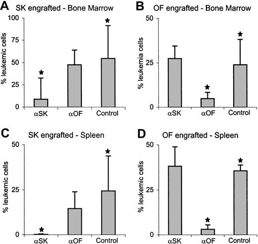 Fig. 3. Leukemic content in bone marrow and spleens. / End-point determinations of leukemic levels in bone marrow and spleens are shown for mice engrafted with SK leukemia (left) or OF leukemia (right) treated with anti-SK or anti-OF CTLs or control injections. Engraftment levels are expressed as the percentage leukemic cells of all nucleated cells in the bone marrow or spleen cell suspensions. Each bar represents the mean of 4 to 8 mice. The asterisk represents statistically significant differences (P ≤ .05).