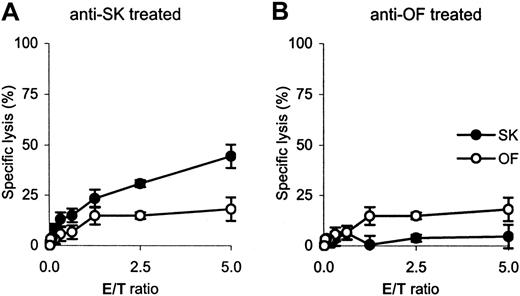 Fig. 7. Cytotoxicity of ex vivo–expanded CTLs. / Analysis is shown for anti-SK and anti-OF CTLs recovered from OF-engrafted mice as determined in a standard 51Cr-release assay. The recovered CTLs display diminished cytotoxicity as compared to Figure 1A.