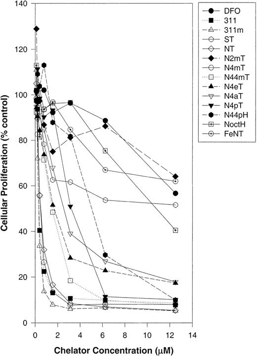 Fig. 2. The effect of chelator concentration on the proliferation of SK-N-MC neuroepithelioma cells. / Cells were incubated in the presence and absence of the chelators (0-12.5 μM) for 72 hours at 37°C. After this incubation period, cellular density was measured with the MTT assay (see “Materials and methods”). Each data point represents the mean of 2 replicates in a typical experiment of 3 experiments performed.