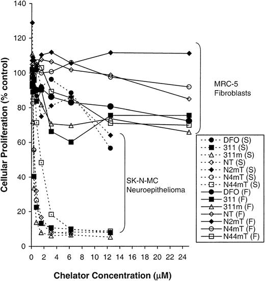 Fig. 3. Antiproliferative effects of the most active chelators in neoplastic and normal cells. / The influence of the most cytotoxic NT analogues, 311m, and 311 (internal standard) on the proliferation of SK-N-MC neuroepithelioma cells (S) as compared with MRC-5 fibroblasts (F). Cells were incubated in the presence and absence of the chelators (0-25 μM) for 72 hours at 37°C. After this incubation period, cellular density was measured with the MTT assay (see “Materials and methods”). Each data point represents the mean of 2 replicates in a typical experiment of 3 experiments performed.