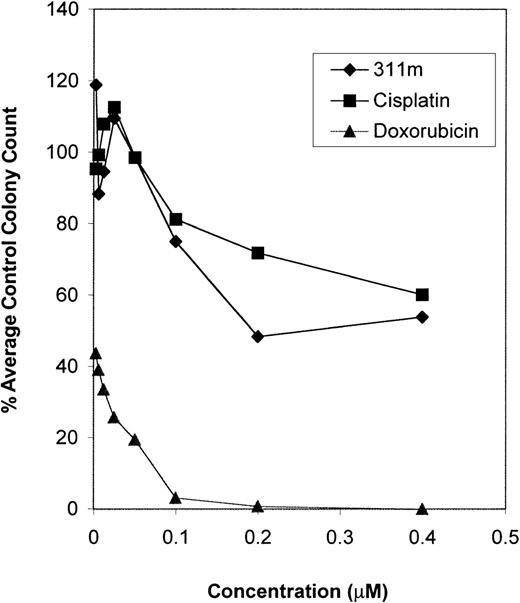Fig. 4. Effect of 311m on proliferation of GM colonies of normal bone marrow. / The highly effective Fe chelator and antiproliferative agent, 311m, has similar activity to the clinically used antitumor agent cisplatin but far less activity than doxorubicin at inhibiting the growth of normal GM stem cell colonies from human bone marrow. Normal bone marrow stem cells were incubated for 14 days at 37°C with the agents (0.005-0.4 μM), and the colonies were then counted. Results are from a typical experiment.