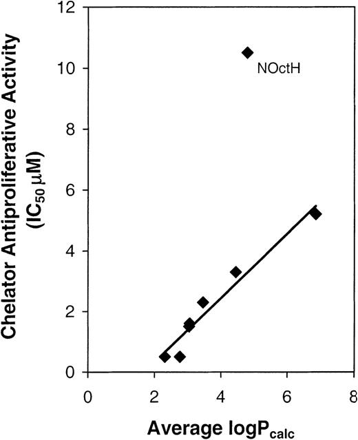 Fig. 5. The relationship between the antiproliferative activity of the chelators using SK-N-MC neuroepithelioma cells (IC50values) and their lipophilicity (calculated log P values). / Log Pcalc values were estimated by the procedures of Broto et al,46 Ghose and Crippen,47 and Viswanadhan et al48 using the program Chem Draw (v. 4.5, 1997), and the results were then averaged (Table 2). Note that all average log Pcalc values were plotted (Table 2) except for chelators ST and N2mT, which had IC50 values greater than 12.5 μM and thus could not be graphed.